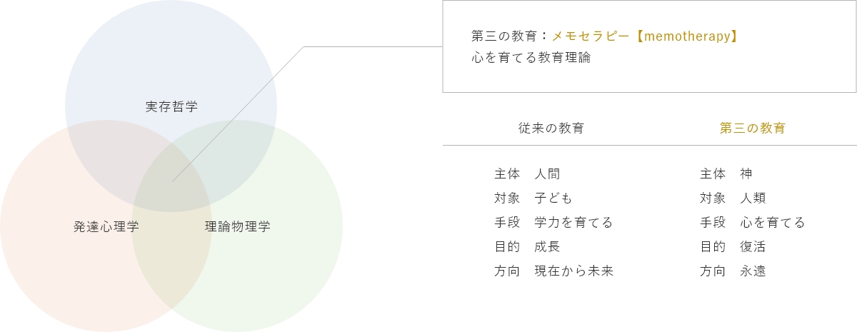 第三の教育：メモセラピー(memotherapy) 心を育てる教育理論