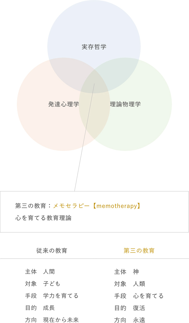 第三の教育：メモセラピー(memotherapy) 心を育てる教育理論